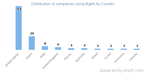 BigML customers by country