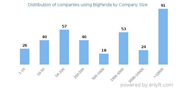 Companies using BigPanda, by size (number of employees)