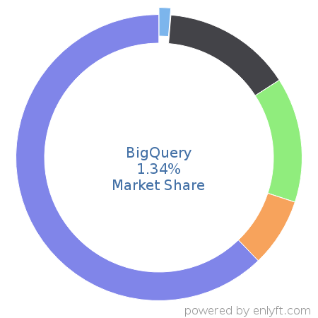 BigQuery market share in Database Management System is about 1.34%