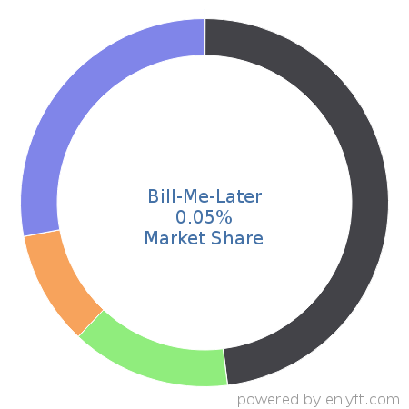 Bill-Me-Later market share in Online Payment is about 0.05%