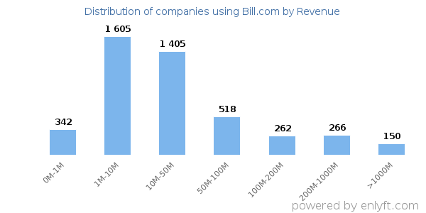Bill.com clients - distribution by company revenue