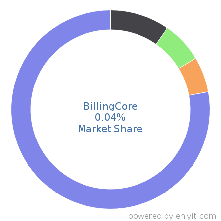 BillingCore market share in Banking & Finance is about 0.04%