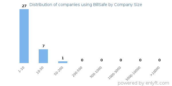 Companies using BillSafe, by size (number of employees)