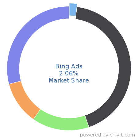 Bing Ads market share in Online Advertising is about 2.06%