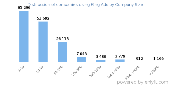 Companies using Bing Ads, by size (number of employees)