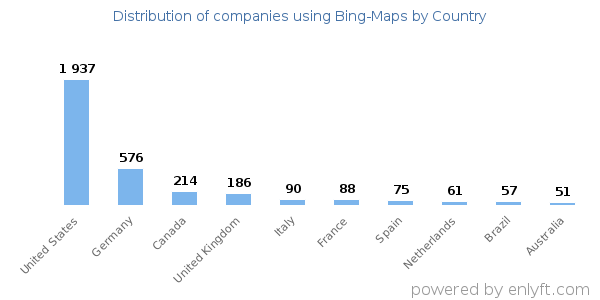 Bing-Maps customers by country