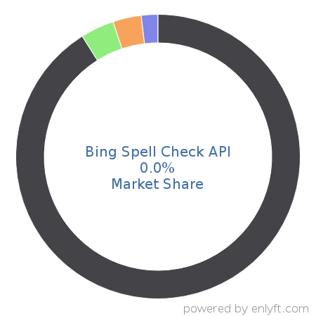 Bing Spell Check API market share in Deep Learning is about 0.0%