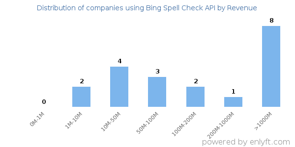 Bing Spell Check API clients - distribution by company revenue