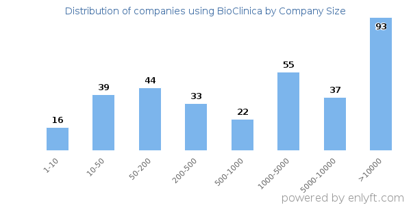 Companies using BioClinica, by size (number of employees)
