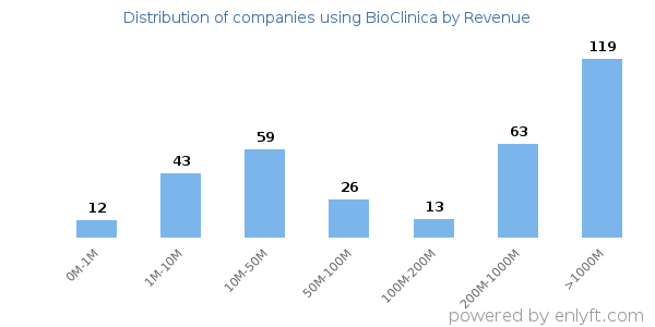 BioClinica clients - distribution by company revenue