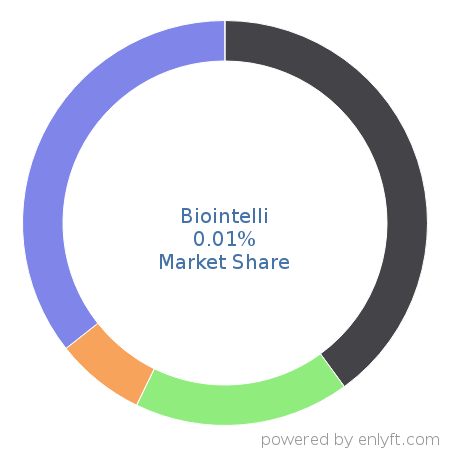 Biointelli market share in Marketing & Sales Intelligence is about 0.01%