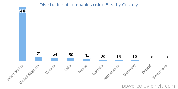 Birst customers by country