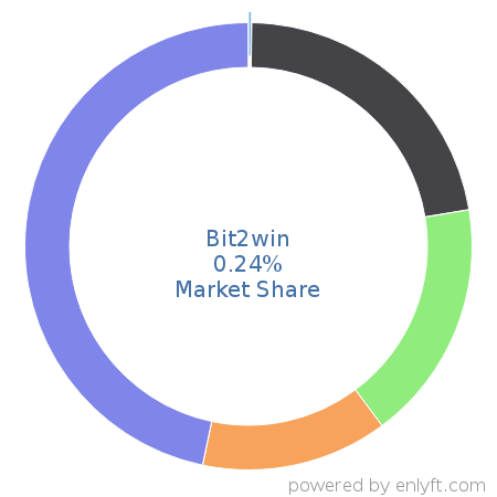 Bit2win market share in Configure Price Quote (CPQ) is about 0.24%