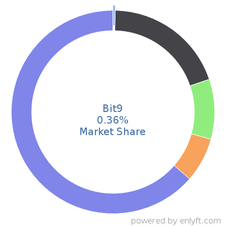 Bit9 market share in Endpoint Security is about 0.36%