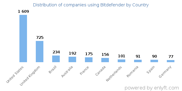 Bitdefender customers by country