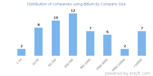 Companies using Bitium, by size (number of employees)
