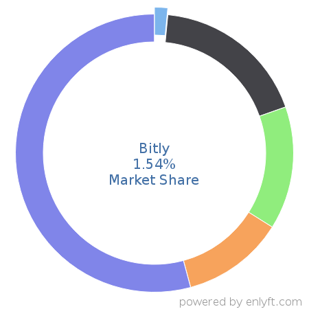 Bitly market share in Marketing Analytics is about 1.54%