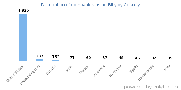 Bitly customers by country