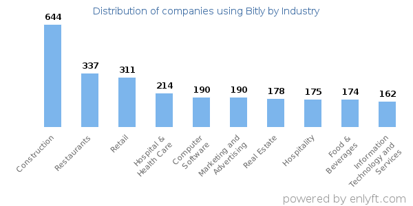 Companies using Bitly - Distribution by industry