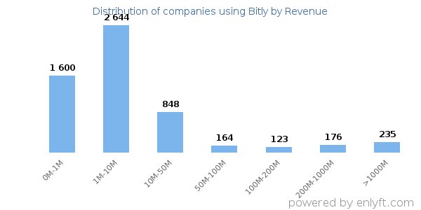 Bitly clients - distribution by company revenue