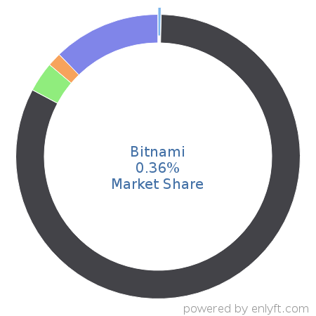 Bitnami market share in Cloud Management is about 0.36%