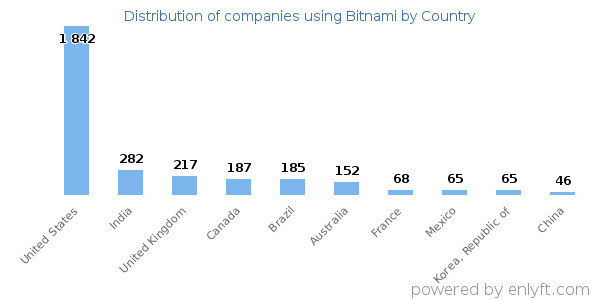 Bitnami customers by country