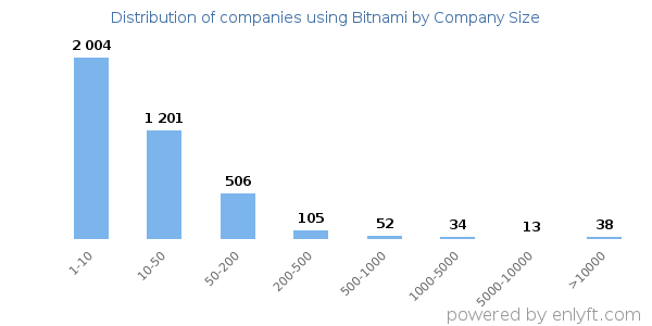 Companies using Bitnami, by size (number of employees)