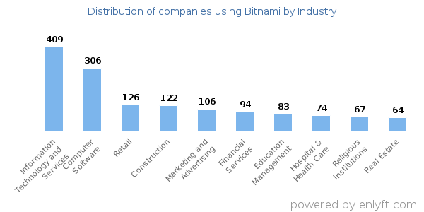 Companies using Bitnami - Distribution by industry