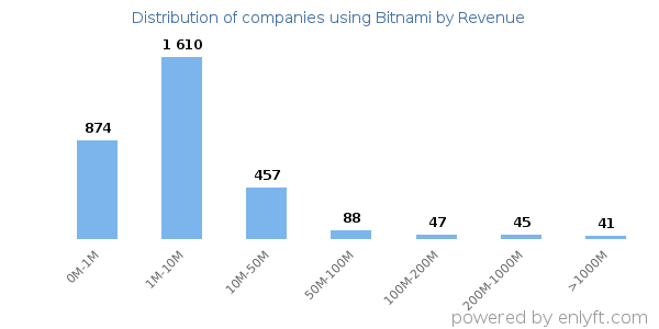 Bitnami clients - distribution by company revenue