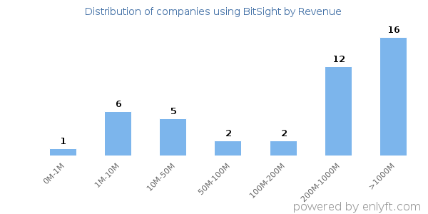 BitSight clients - distribution by company revenue