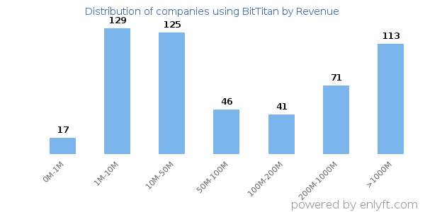 BitTitan clients - distribution by company revenue