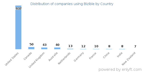 Bizible customers by country