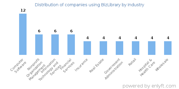 Companies using BizLibrary - Distribution by industry