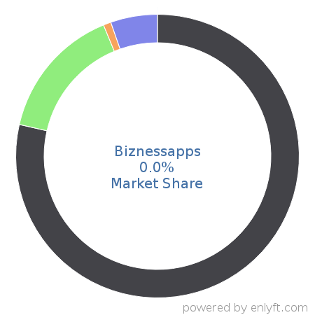 Biznessapps market share in Mobile Development is about 0.0%