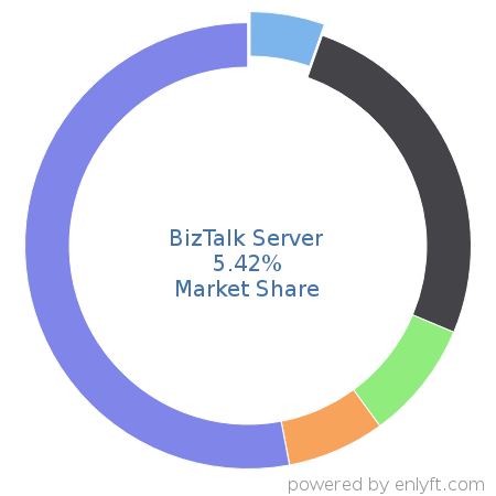 BizTalk Server market share in Enterprise Application Integration is about 5.42%