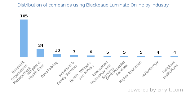 Companies using Blackbaud Luminate Online - Distribution by industry