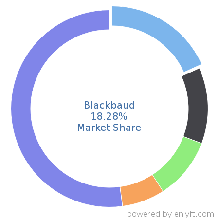 Blackbaud market share in Philanthropy is about 18.28%