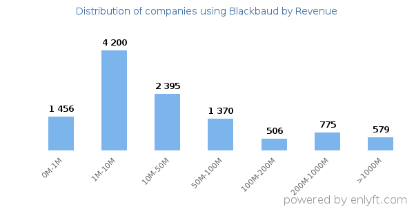 Blackbaud clients - distribution by company revenue