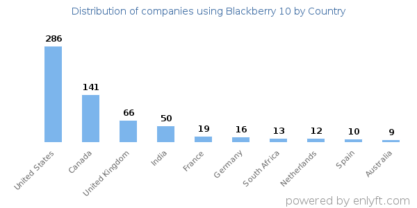 Blackberry 10 customers by country