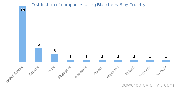 Blackberry 6 customers by country