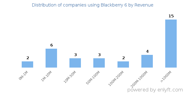 Blackberry 6 clients - distribution by company revenue