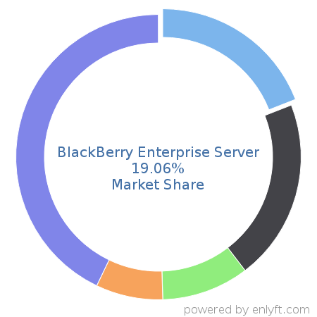 BlackBerry Enterprise Server market share in Mobile Device Management is about 19.06%