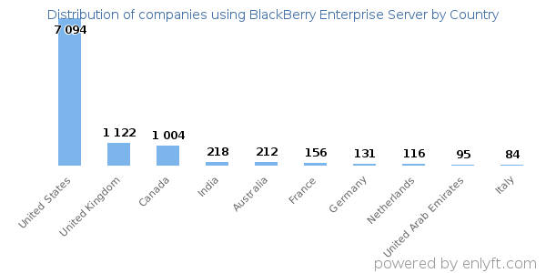 BlackBerry Enterprise Server customers by country