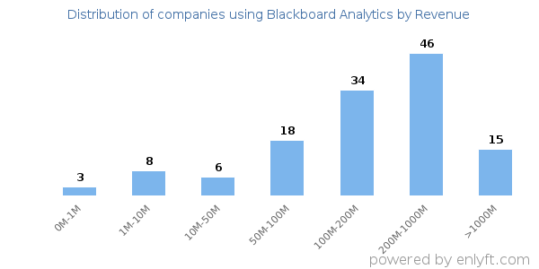 Blackboard Analytics clients - distribution by company revenue