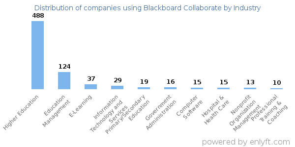 Companies using Blackboard Collaborate - Distribution by industry