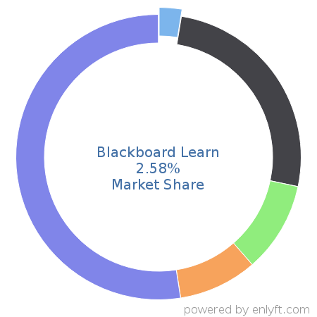 Blackboard Learn market share in Academic Learning Management is about 2.58%
