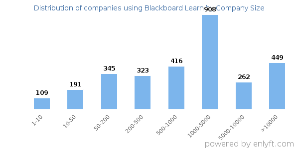 Companies using Blackboard Learn, by size (number of employees)