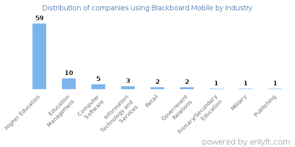 Companies using Blackboard Mobile - Distribution by industry