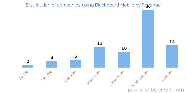 Blackboard Mobile clients - distribution by company revenue