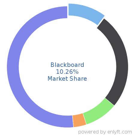 Blackboard market share in Academic Learning Management is about 10.26%